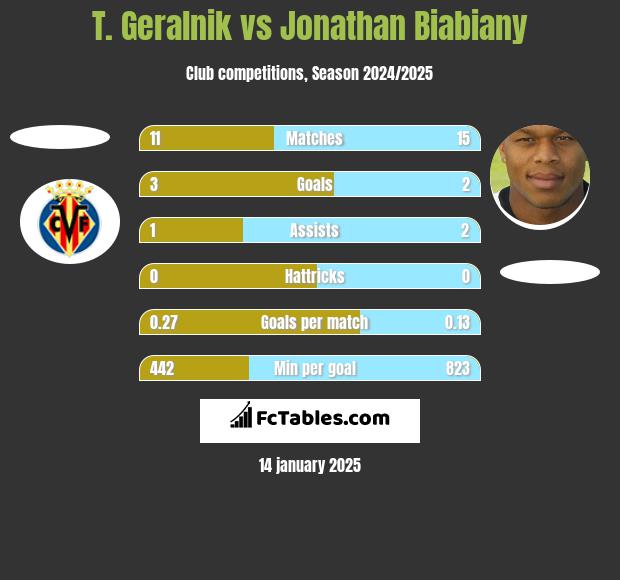 T. Geralnik vs Jonathan Biabiany h2h player stats