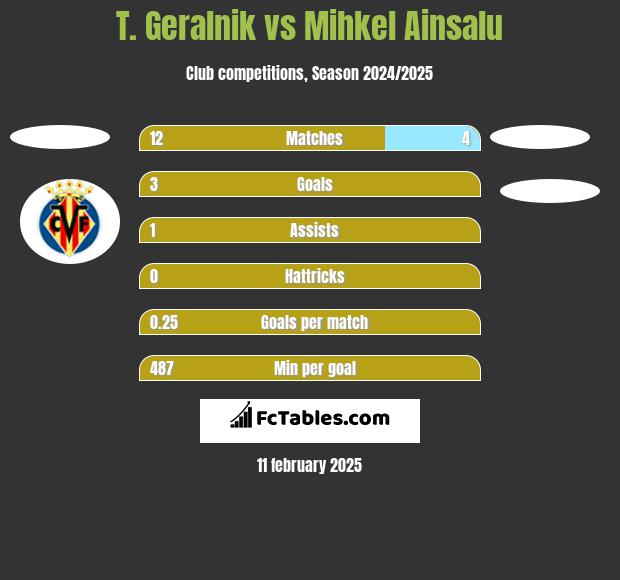 T. Geralnik vs Mihkel Ainsalu h2h player stats