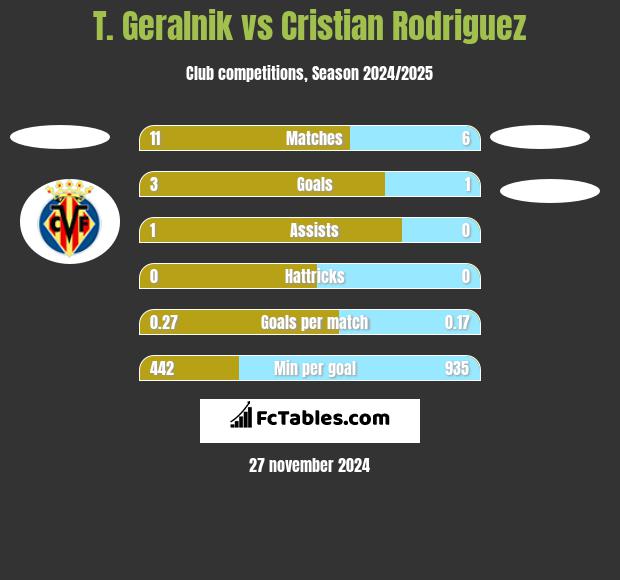 T. Geralnik vs Cristian Rodriguez h2h player stats