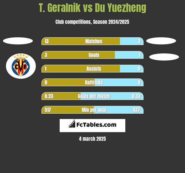 T. Geralnik vs Du Yuezheng h2h player stats