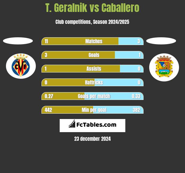 T. Geralnik vs Caballero h2h player stats