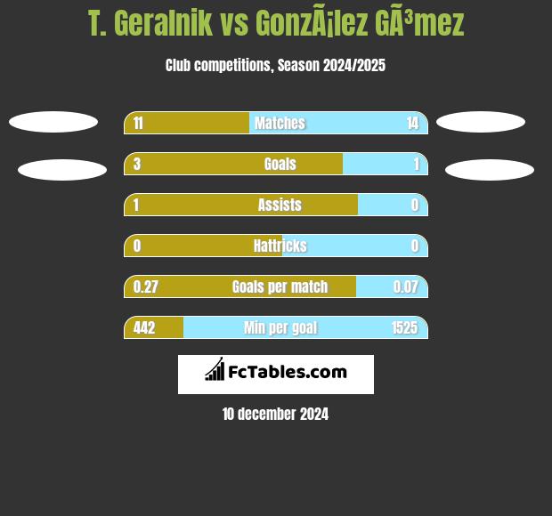 T. Geralnik vs GonzÃ¡lez GÃ³mez h2h player stats