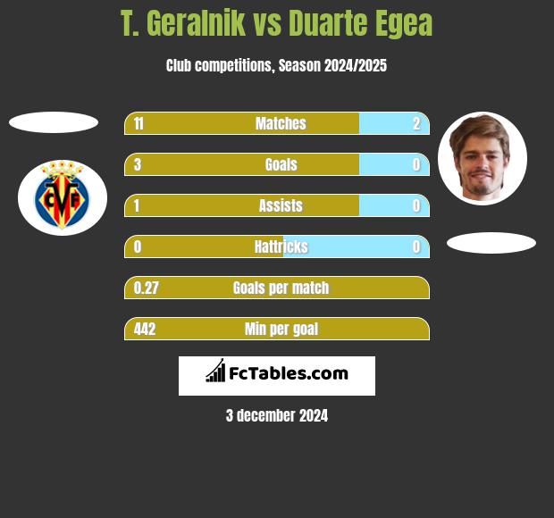 T. Geralnik vs Duarte Egea h2h player stats