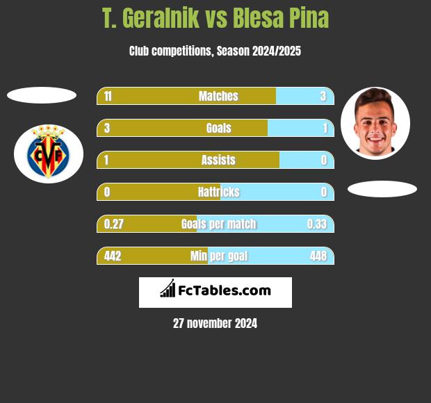 T. Geralnik vs Blesa Pina h2h player stats