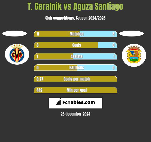 T. Geralnik vs Aguza Santiago h2h player stats