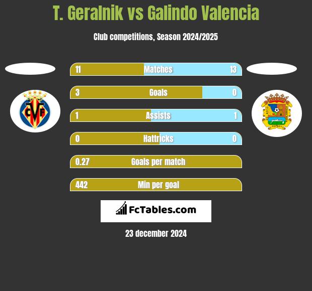 T. Geralnik vs Galindo Valencia h2h player stats