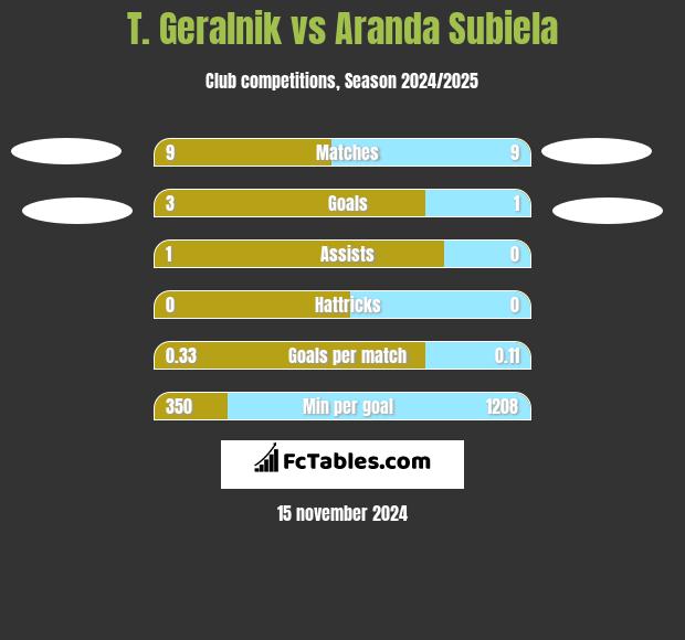 T. Geralnik vs Aranda Subiela h2h player stats