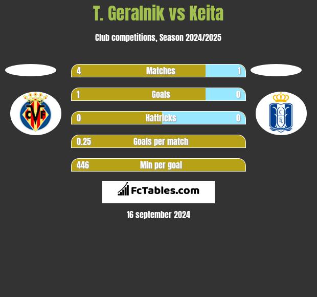 T. Geralnik vs Keita h2h player stats