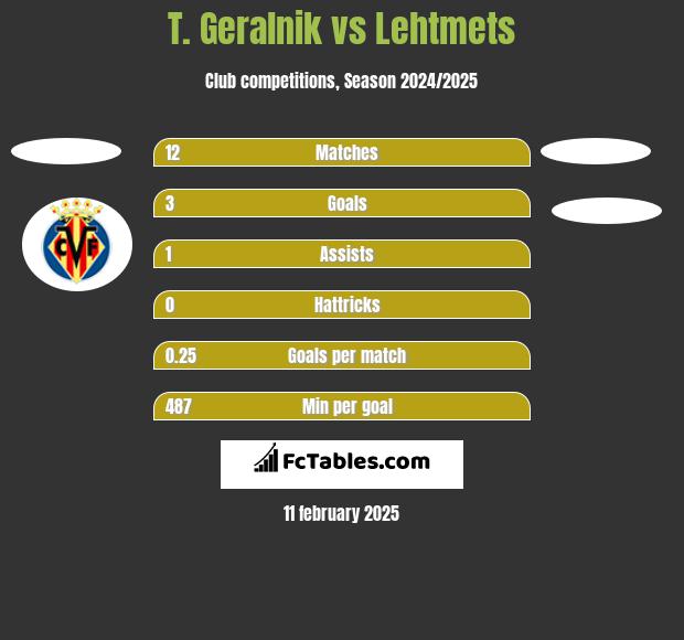 T. Geralnik vs Lehtmets h2h player stats