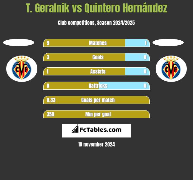 T. Geralnik vs Quintero Hernández h2h player stats