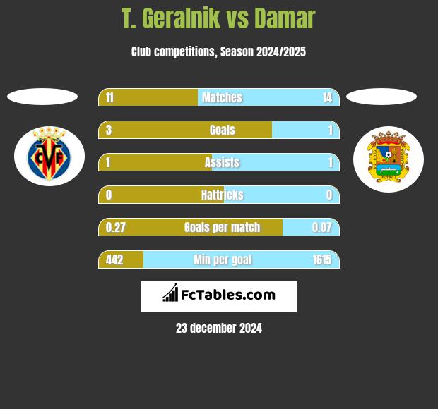 T. Geralnik vs Damar h2h player stats