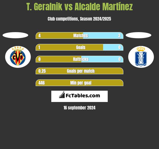 T. Geralnik vs Alcalde Martínez h2h player stats