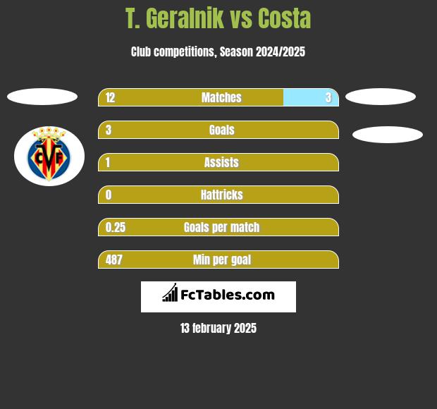 T. Geralnik vs Costa h2h player stats