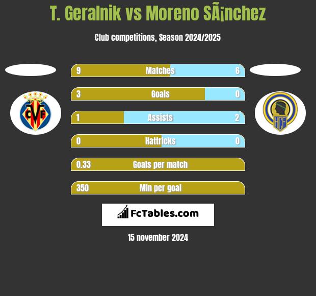 T. Geralnik vs Moreno SÃ¡nchez h2h player stats