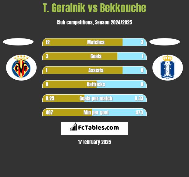 T. Geralnik vs Bekkouche h2h player stats