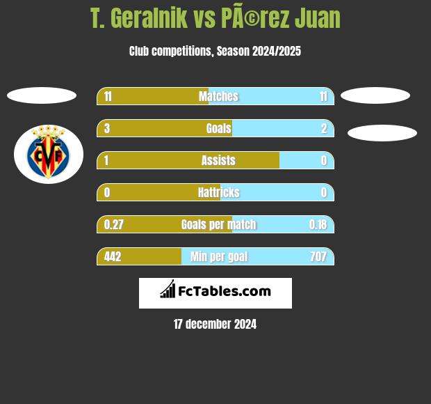 T. Geralnik vs PÃ©rez Juan h2h player stats