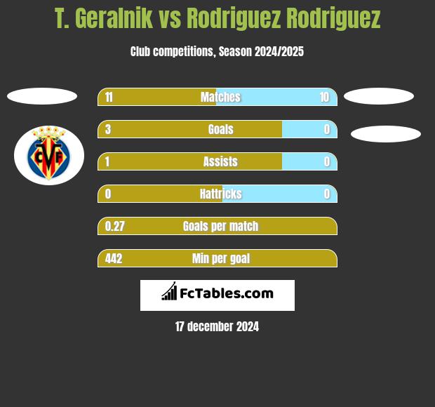 T. Geralnik vs Rodriguez Rodriguez h2h player stats