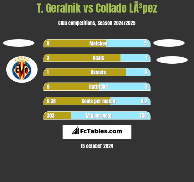 T. Geralnik vs Collado LÃ³pez h2h player stats