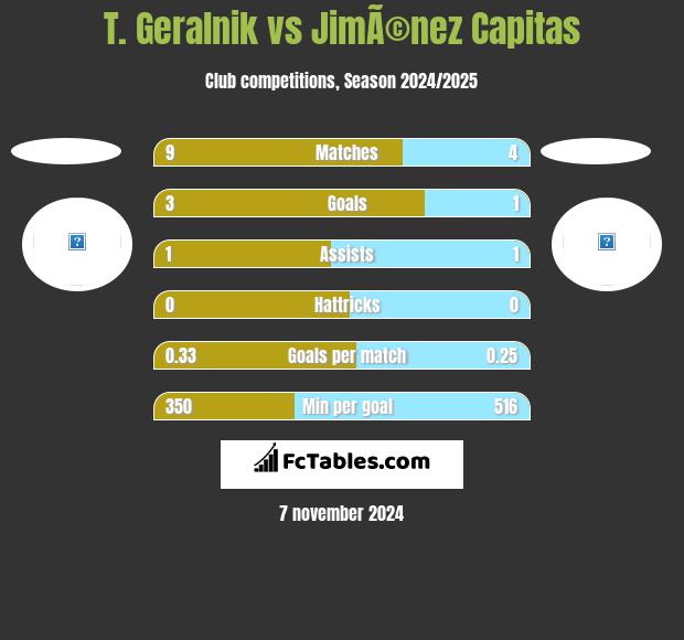 T. Geralnik vs JimÃ©nez Capitas h2h player stats