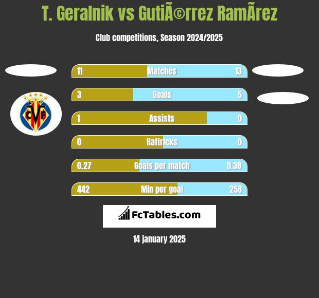 T. Geralnik vs GutiÃ©rrez RamÃ­rez h2h player stats