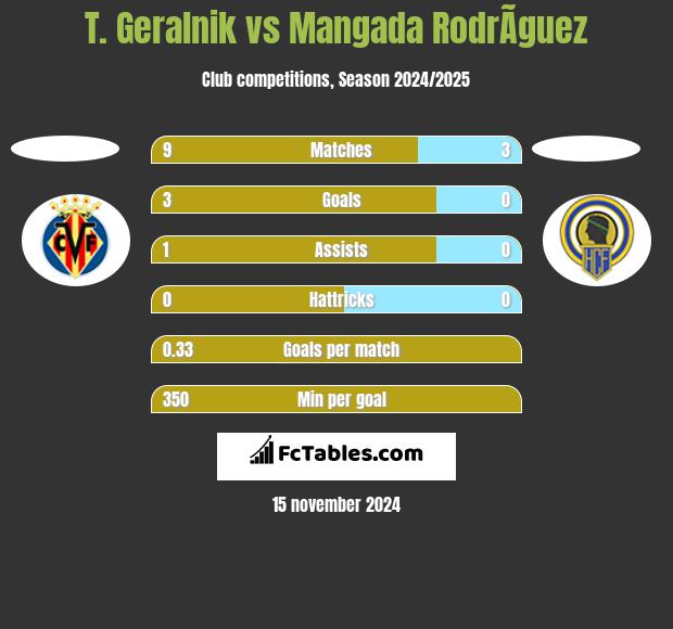 T. Geralnik vs Mangada RodrÃ­guez h2h player stats