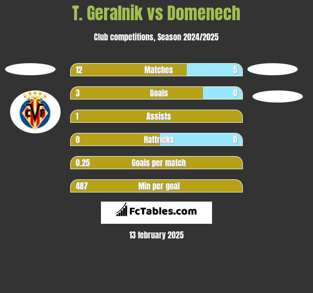 T. Geralnik vs Domenech h2h player stats