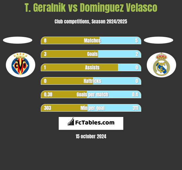 T. Geralnik vs Dominguez Velasco h2h player stats