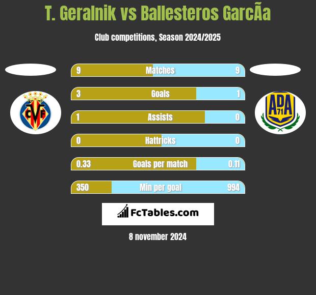 T. Geralnik vs Ballesteros GarcÃ­a h2h player stats