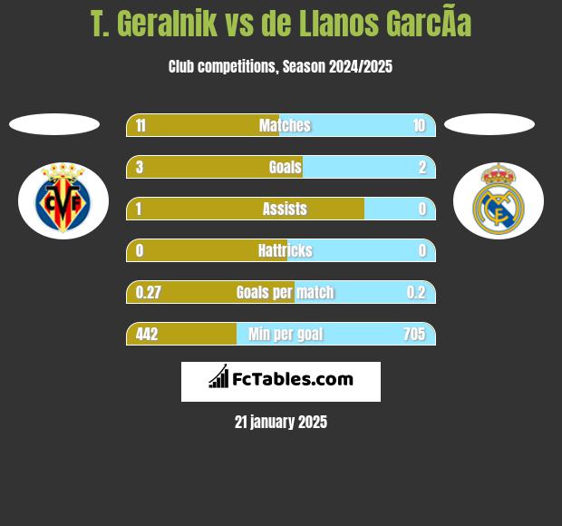 T. Geralnik vs de Llanos GarcÃ­a h2h player stats