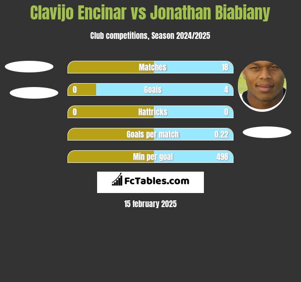 Clavijo Encinar vs Jonathan Biabiany h2h player stats