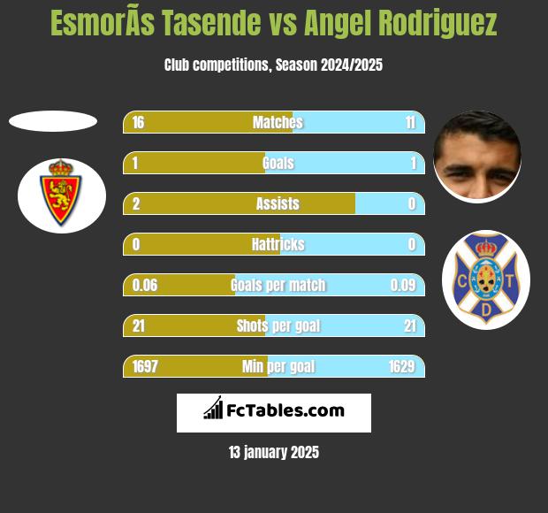 EsmorÃ­s Tasende vs Angel Rodriguez h2h player stats