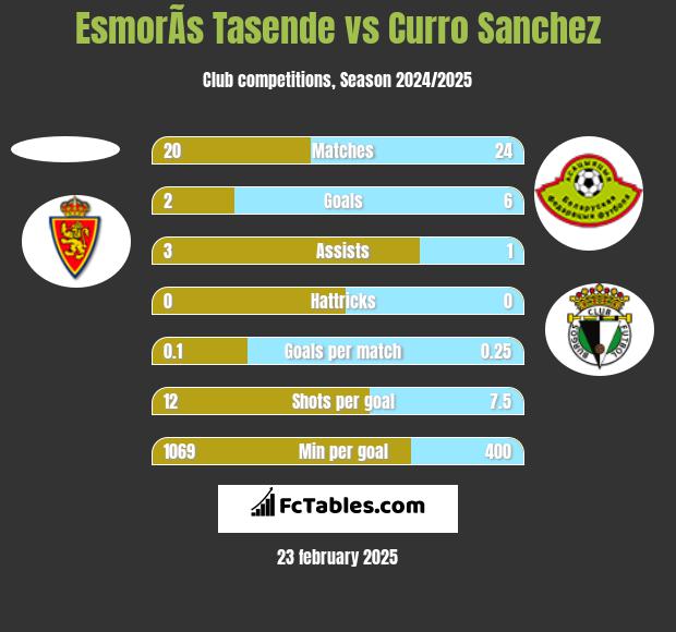 EsmorÃ­s Tasende vs Curro Sanchez h2h player stats