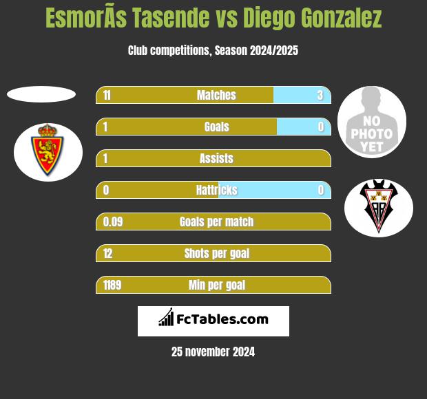 EsmorÃ­s Tasende vs Diego Gonzalez h2h player stats