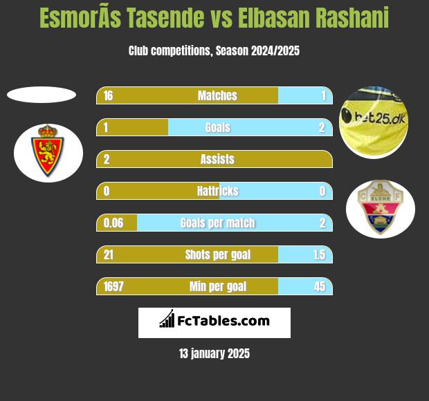 EsmorÃ­s Tasende vs Elbasan Rashani h2h player stats