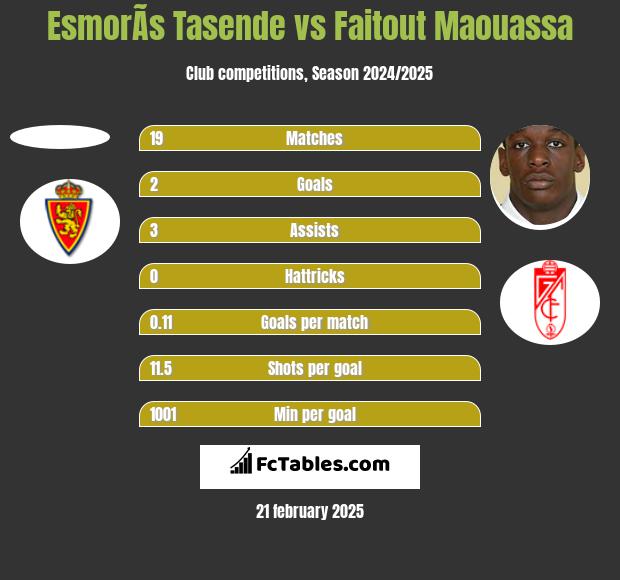 EsmorÃ­s Tasende vs Faitout Maouassa h2h player stats