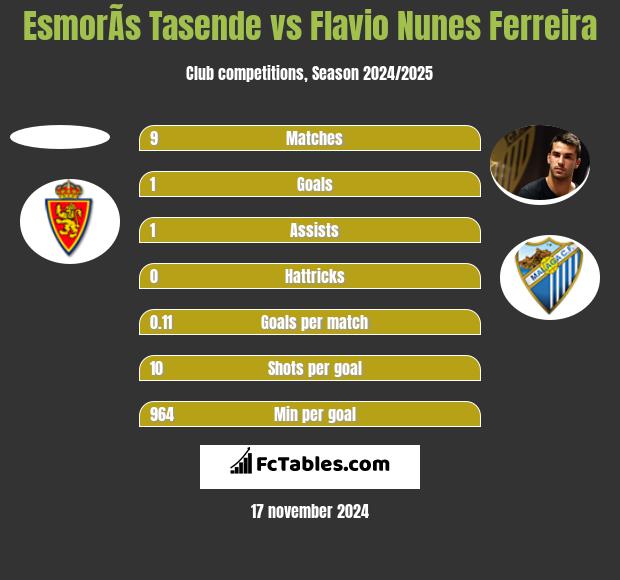 EsmorÃ­s Tasende vs Flavio Nunes Ferreira h2h player stats