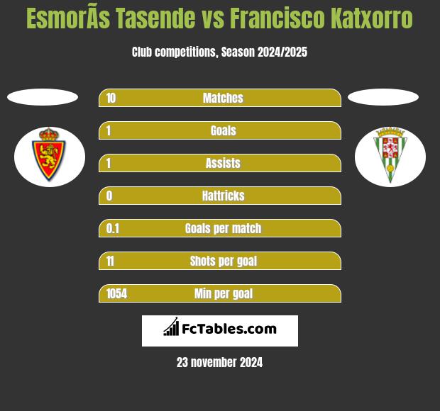 EsmorÃ­s Tasende vs Francisco Katxorro h2h player stats