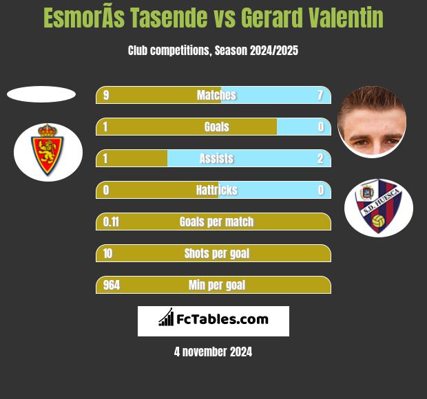 EsmorÃ­s Tasende vs Gerard Valentin h2h player stats