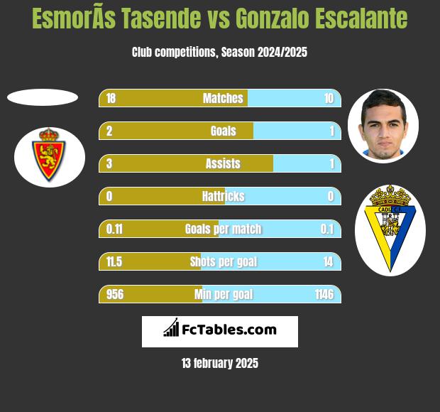 EsmorÃ­s Tasende vs Gonzalo Escalante h2h player stats