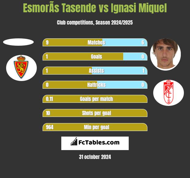 EsmorÃ­s Tasende vs Ignasi Miquel h2h player stats