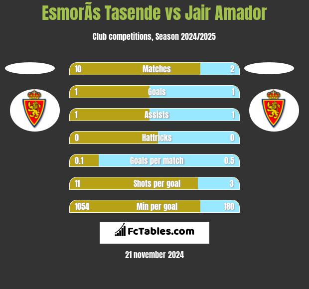 EsmorÃ­s Tasende vs Jair Amador h2h player stats