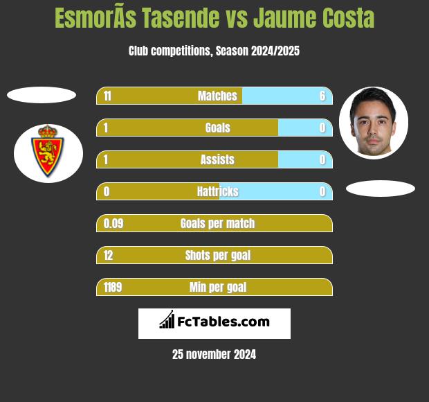 EsmorÃ­s Tasende vs Jaume Costa h2h player stats