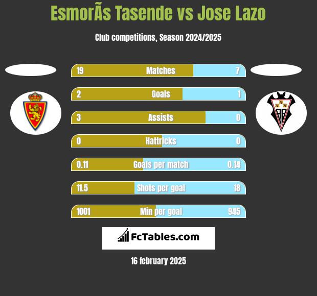 EsmorÃ­s Tasende vs Jose Lazo h2h player stats