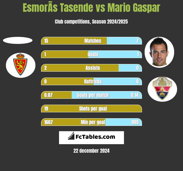 EsmorÃ­s Tasende vs Mario Gaspar h2h player stats