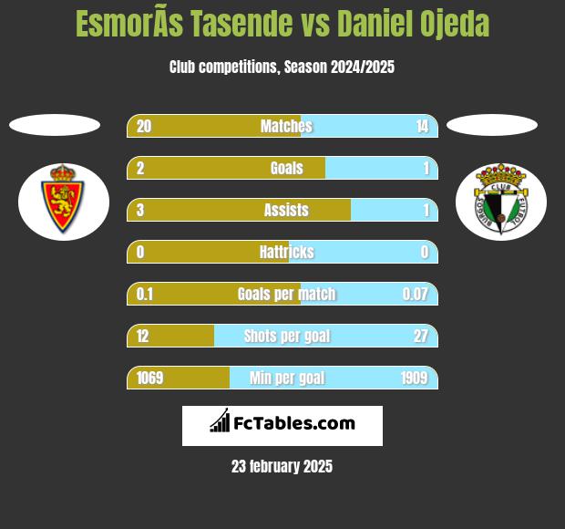 EsmorÃ­s Tasende vs Daniel Ojeda h2h player stats