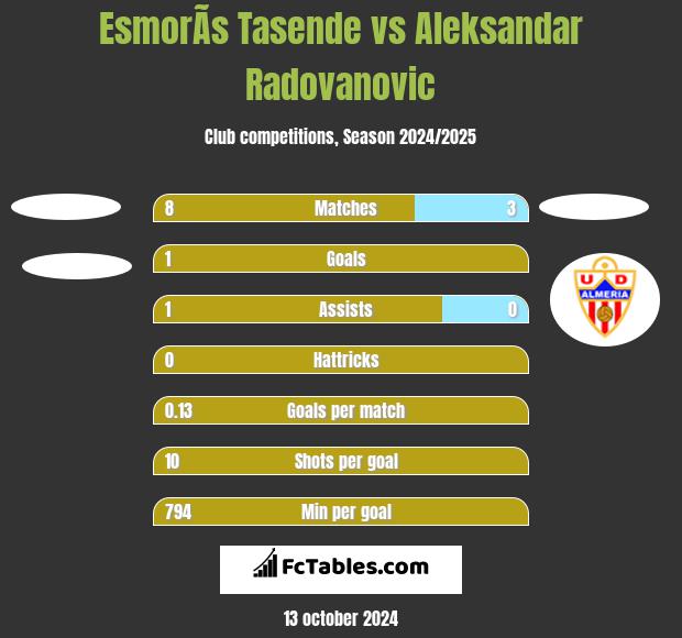 EsmorÃ­s Tasende vs Aleksandar Radovanovic h2h player stats