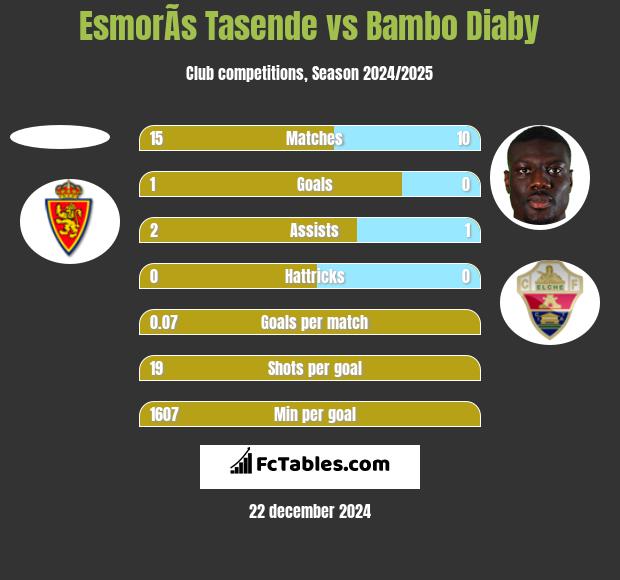 EsmorÃ­s Tasende vs Bambo Diaby h2h player stats