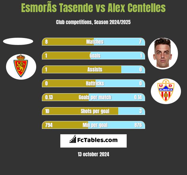 EsmorÃ­s Tasende vs Alex Centelles h2h player stats