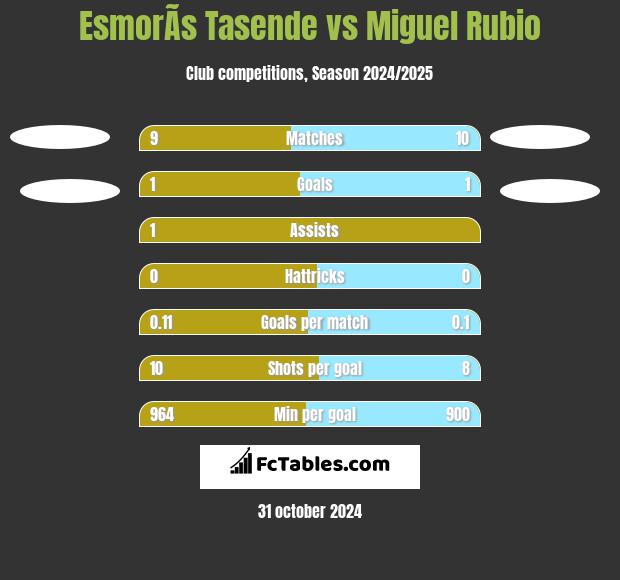 EsmorÃ­s Tasende vs Miguel Rubio h2h player stats