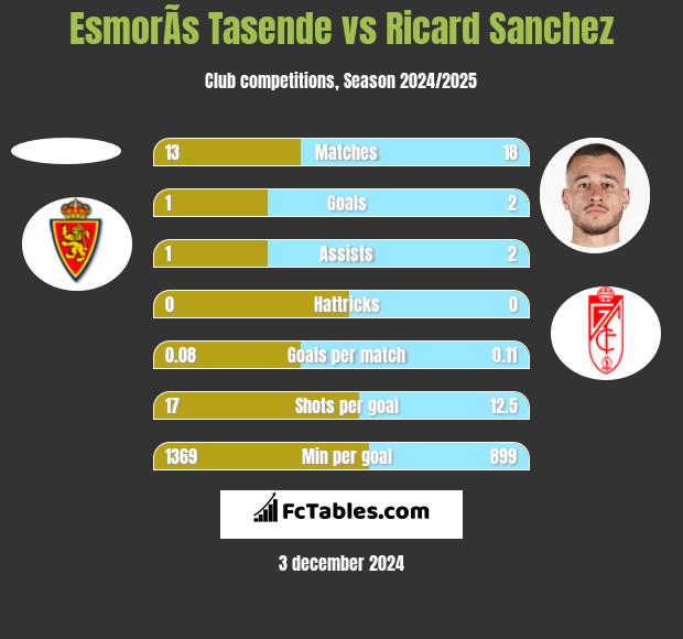 EsmorÃ­s Tasende vs Ricard Sanchez h2h player stats